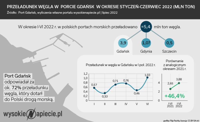 wegiel.import.porty 