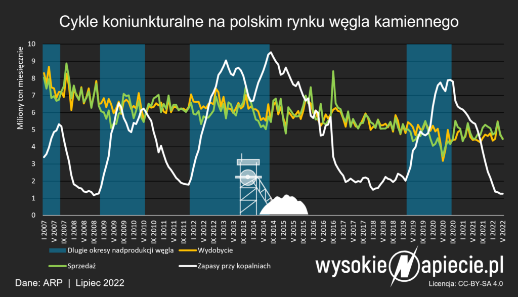 wegiel cykle koniunkturalne wydobycie sprzedaz zapasy