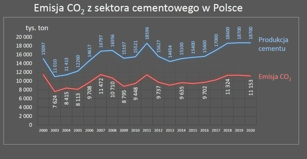 Emisje CO2 cementownie fot SPC