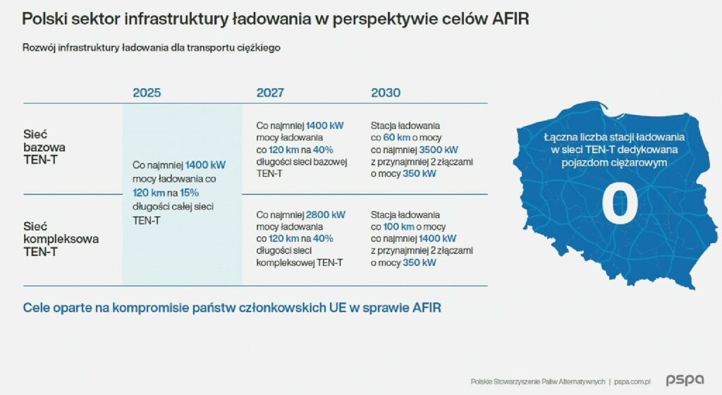 Ladowarki AFIR elektromobilnosc transport ciezki  fot  PSPA