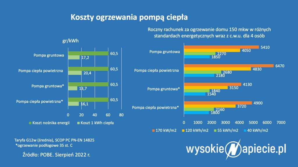 Pompa ciepla koszty