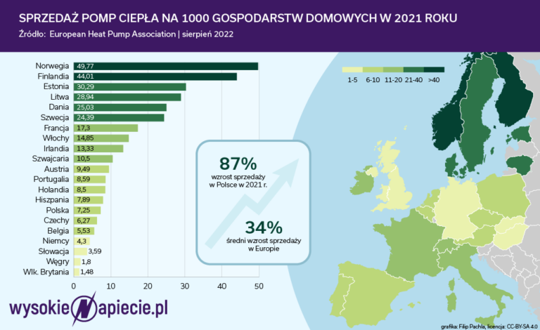 Pompy ciepła