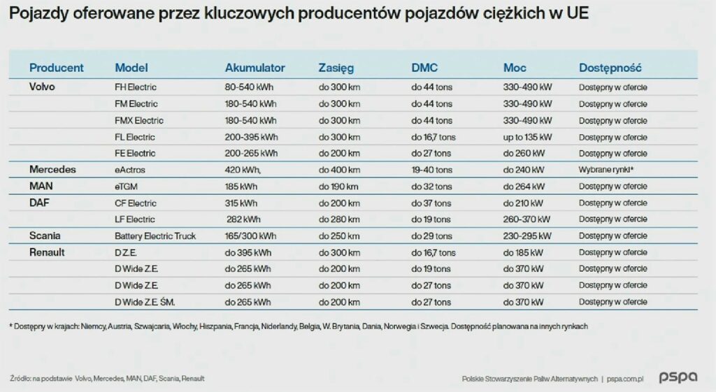 Rynek ciężkiego transportu elektrycznego fot  PSPA