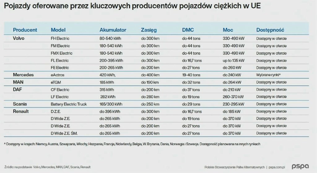 Rynek ciężkiego transportu elektrycznego fot PSPA