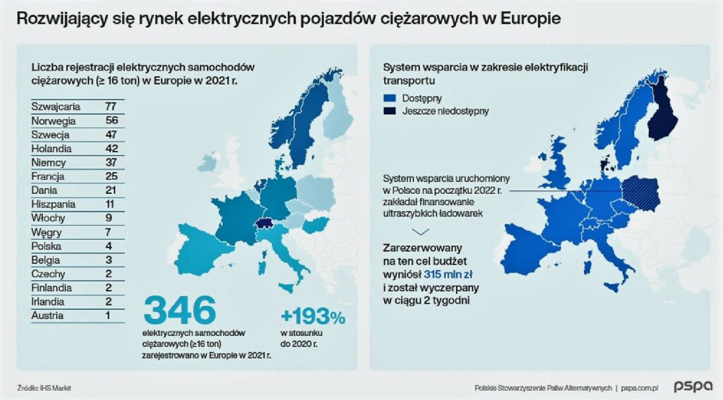 Rynek ciezkiego transportu elektrycznego fot  PSPA