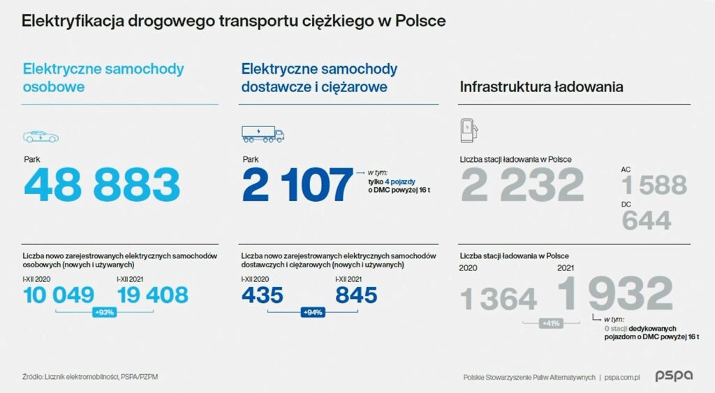 Samochody elektryczne w Polsce  PSPA