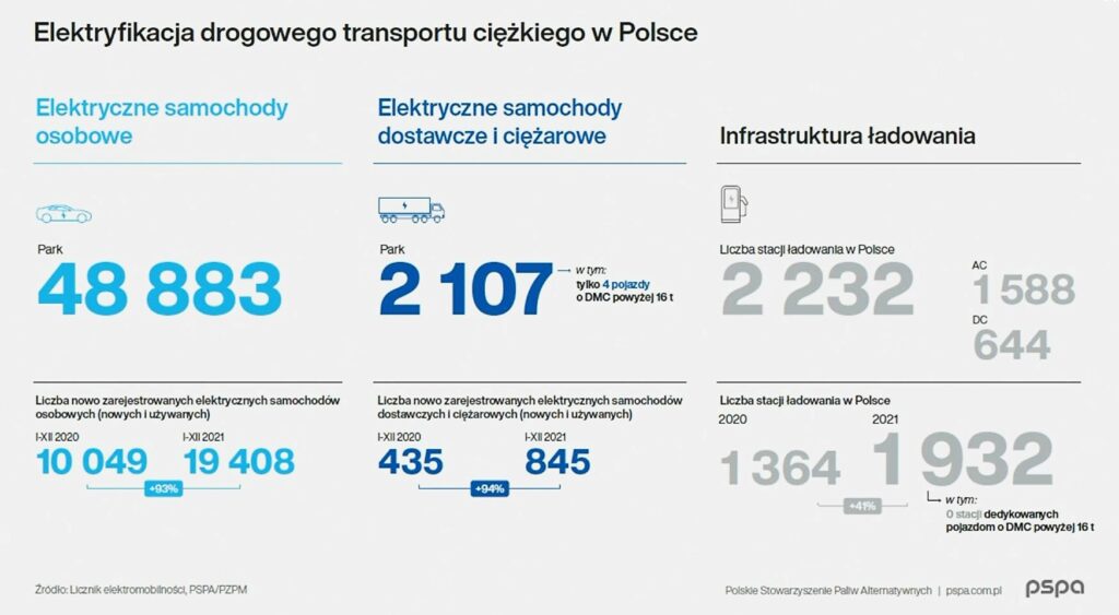 Samochody elektryczne w Polsce PSPA