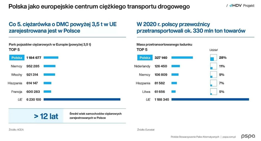 Transport ciezki w UE  Fot  PSPA