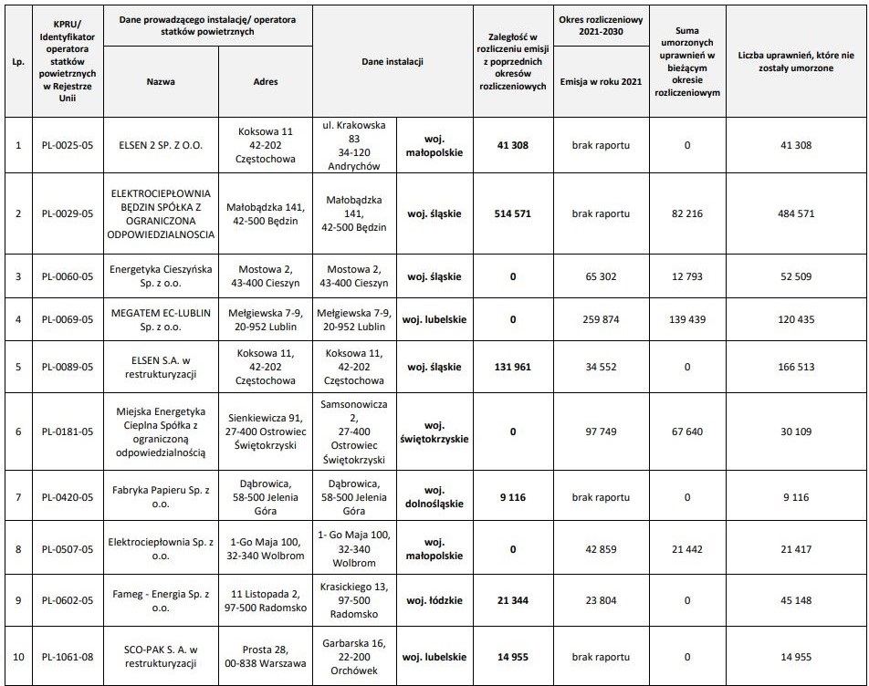 Wykaz podmiotów prowadzących instalacje, którzy nie dokonali rozliczenia emisji CO2 Fot MKiŚ
