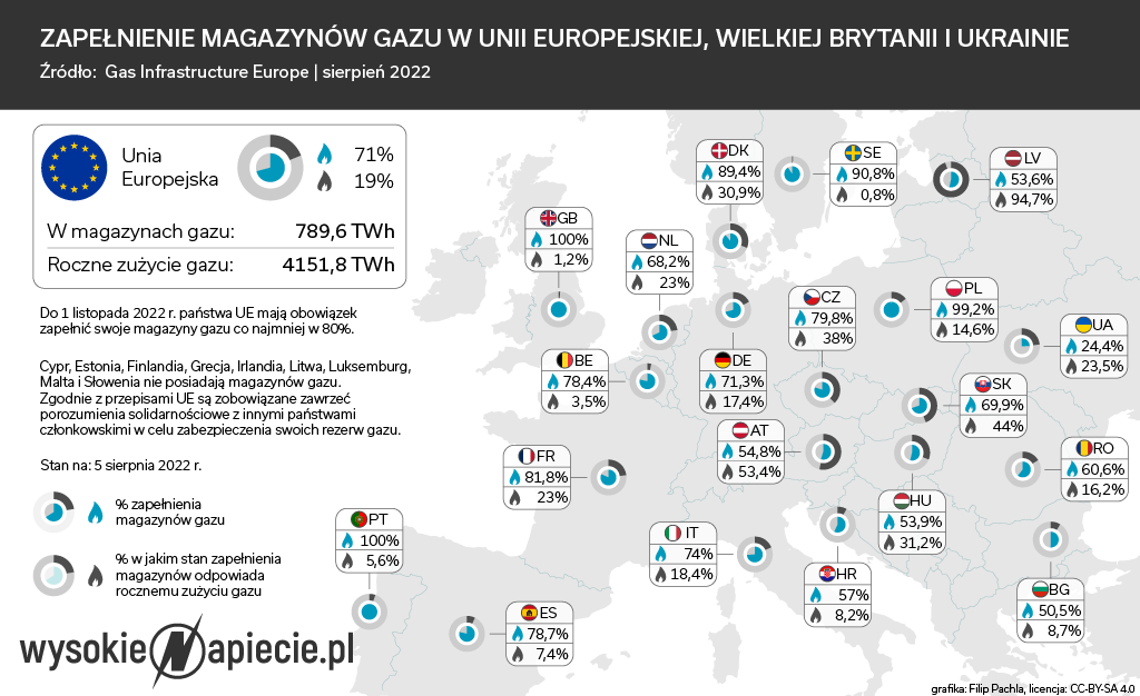 Zapełnienie magazynów gazu w Europie 5 08 2022