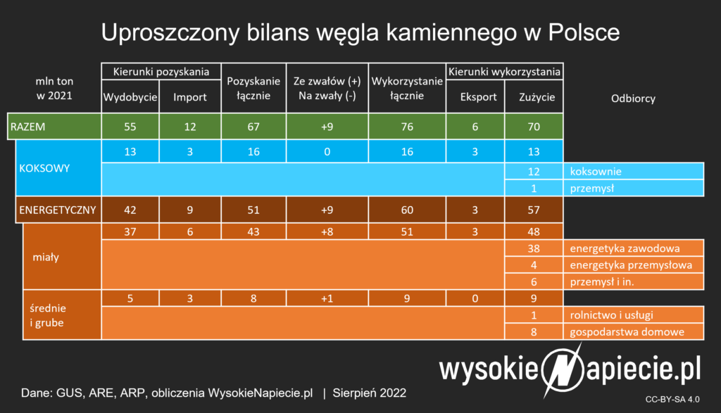 bilans wegla 2021