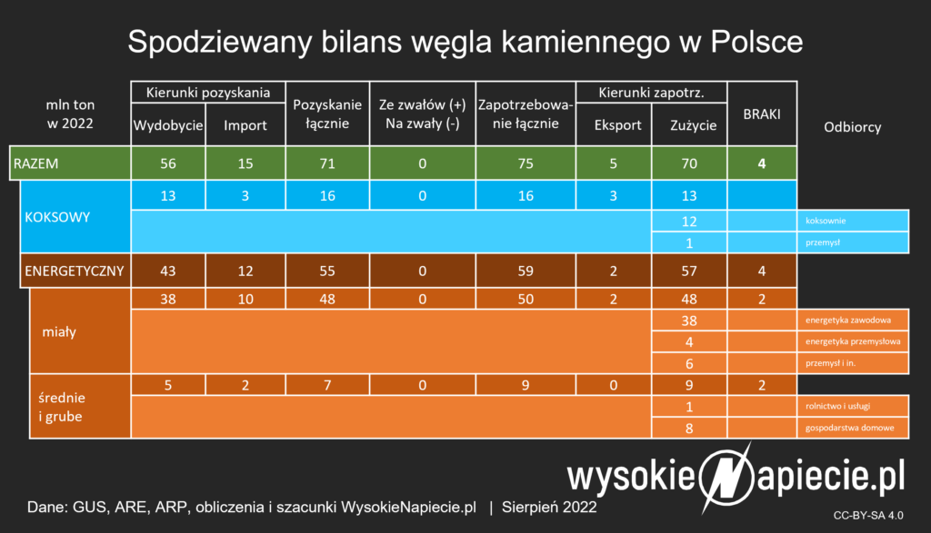 bilans wegla 2022
