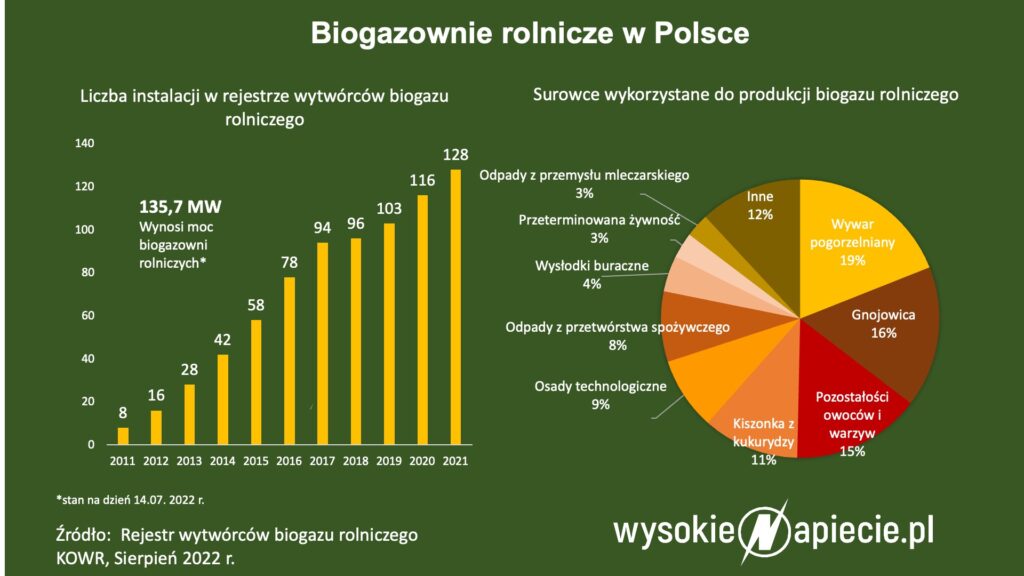 biogazownie rolnicze