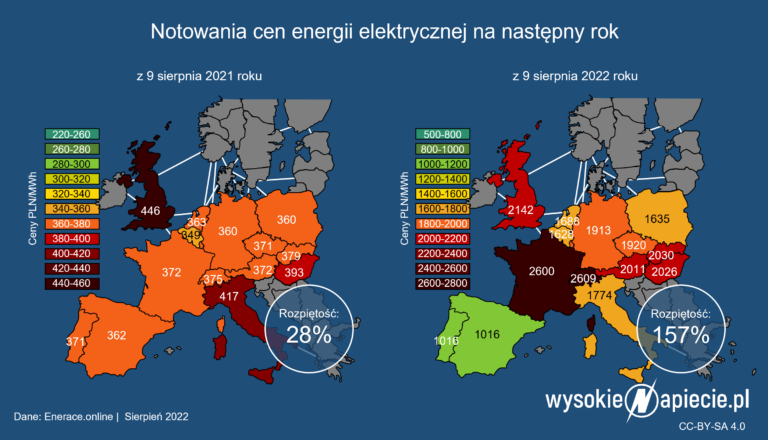 ceny energii pradu sierpien 2021 2022