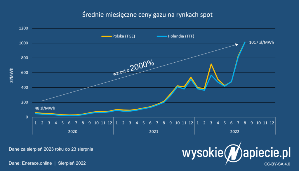 ceny gazu polska holandia