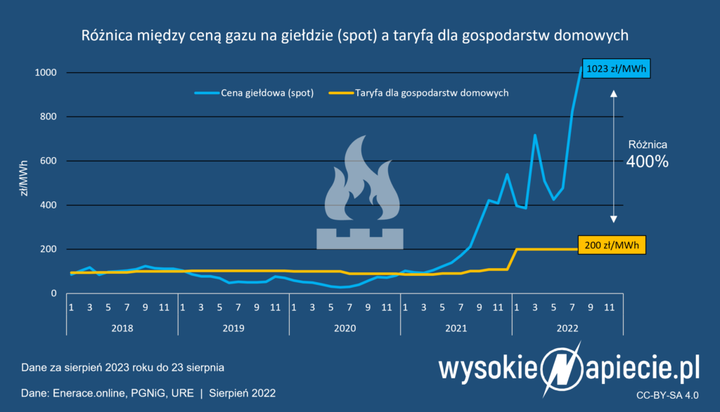 ceny gazu rachunki