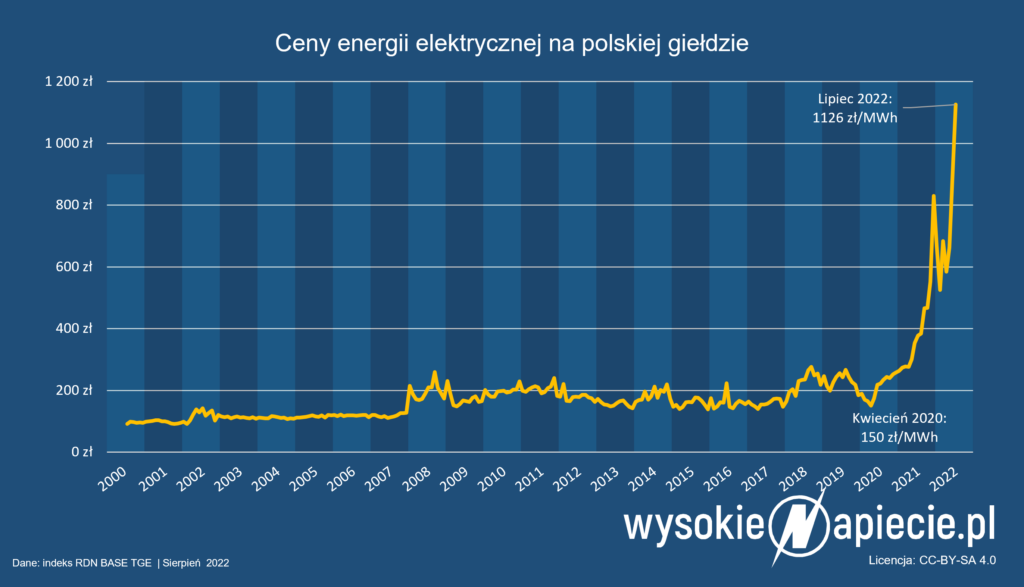 ceny pradu polska lipiec 2023
