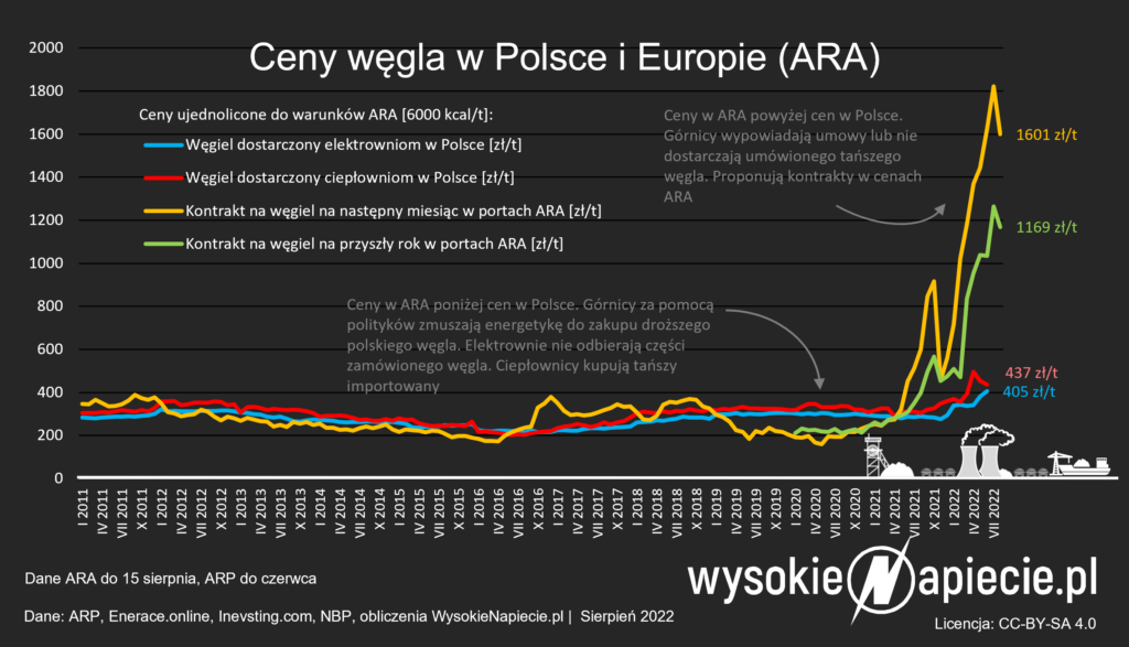 ceny wegla polska ara 08 2022