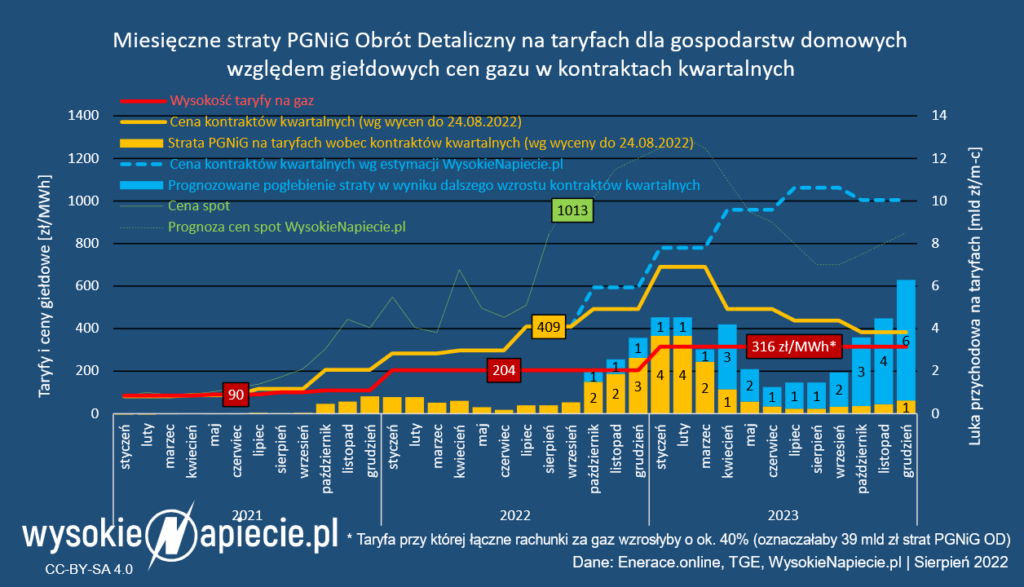 gaz straty pgnig taryfy 2022 2023