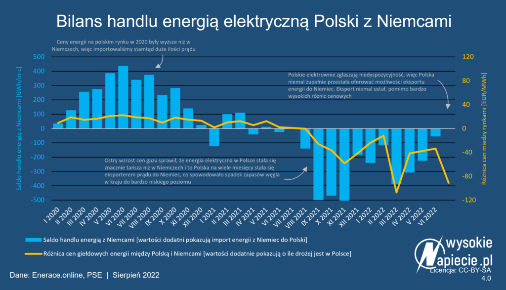 import eksport energii elektrycznej polski do niemiec
