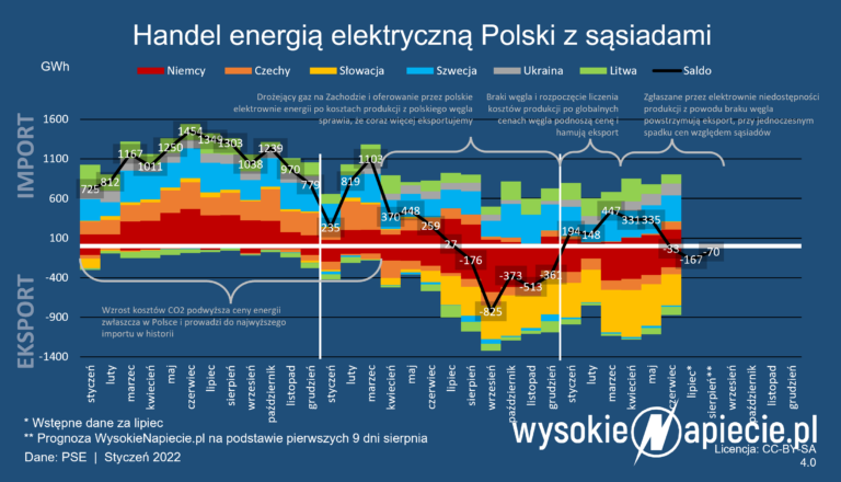 import energii 2022 07