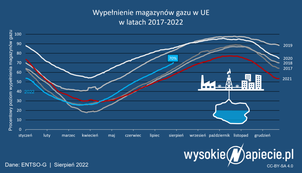 magazyny gazu polska europa