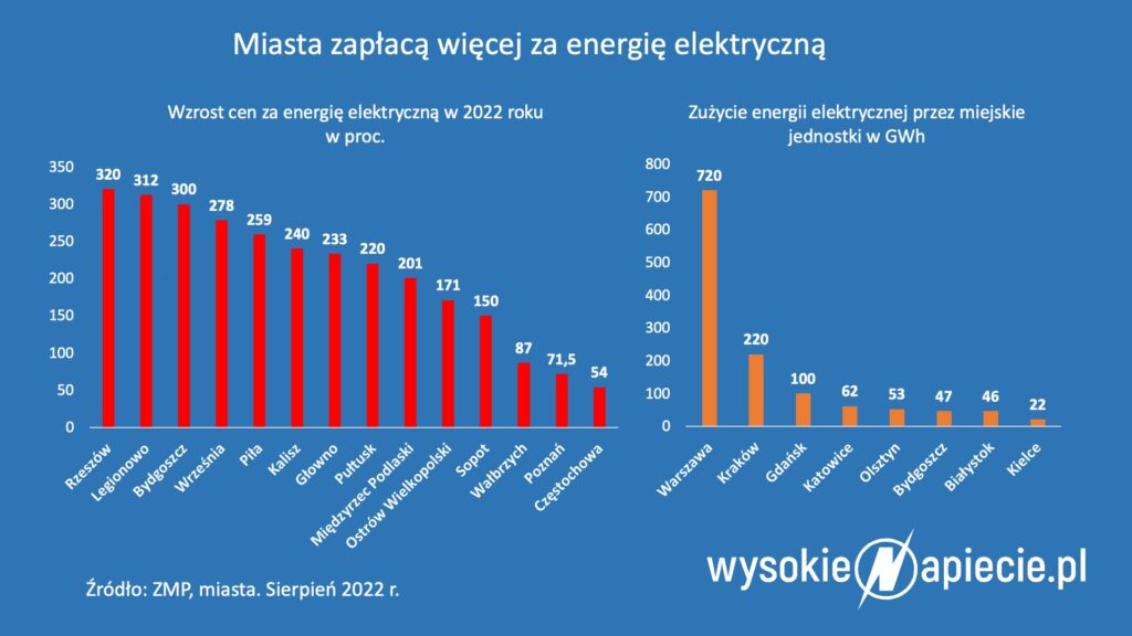 miasta podwyzki cn pradu