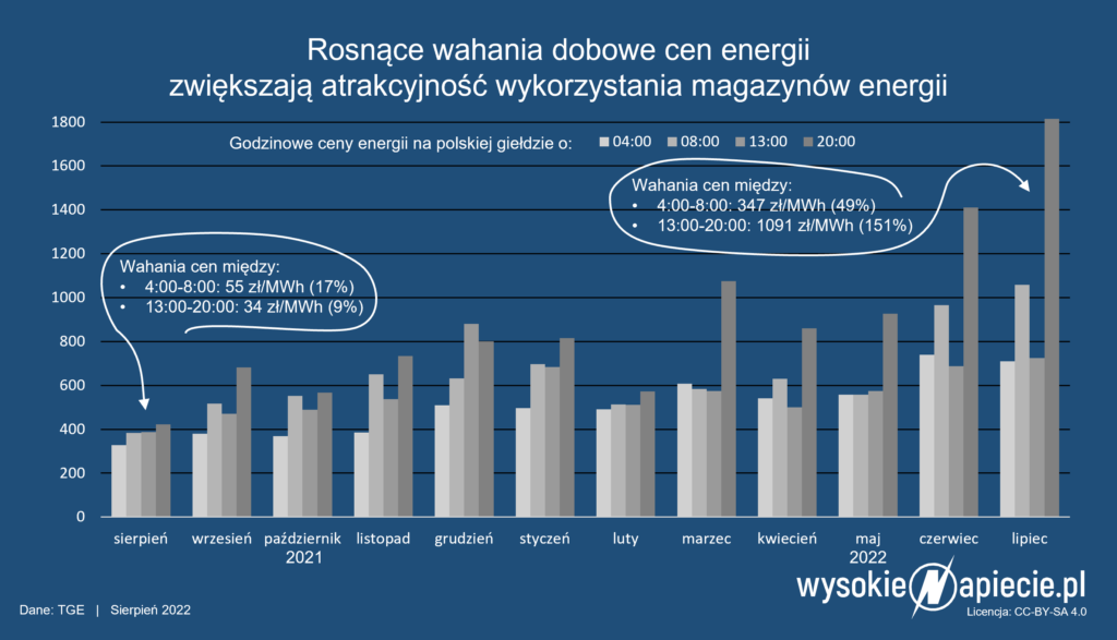 roznice cen godzinowe tge