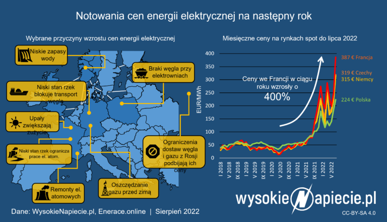 wzrost cen energii 2022 2023 przyczyny