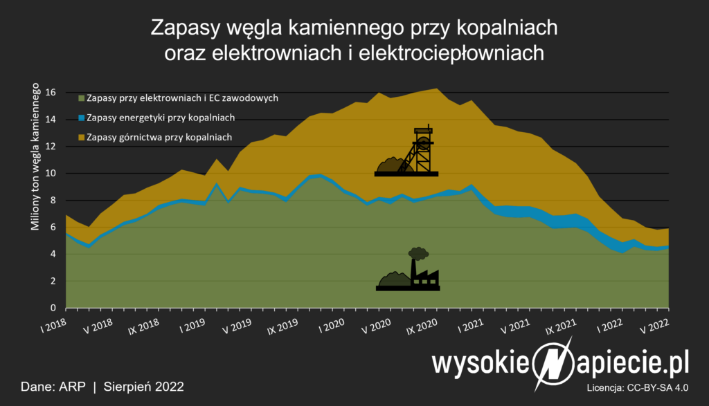 zwaly zapasy wegiel kamienny 2022 maj