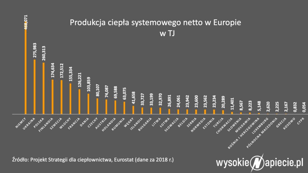 Ciepło systemowe w Europie