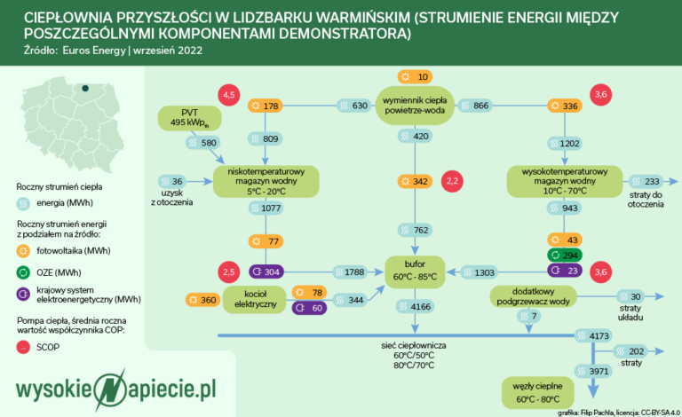 Ciepłownia Lidzbark – Strumienie energii