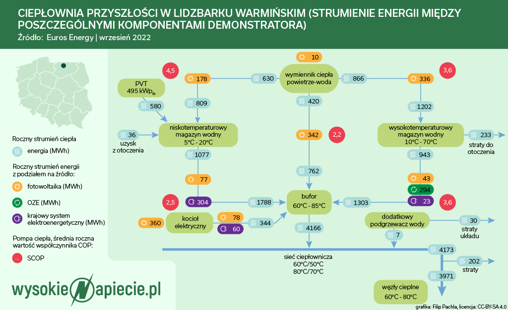 Ciepłownia Lidzbark – Strumienie energii