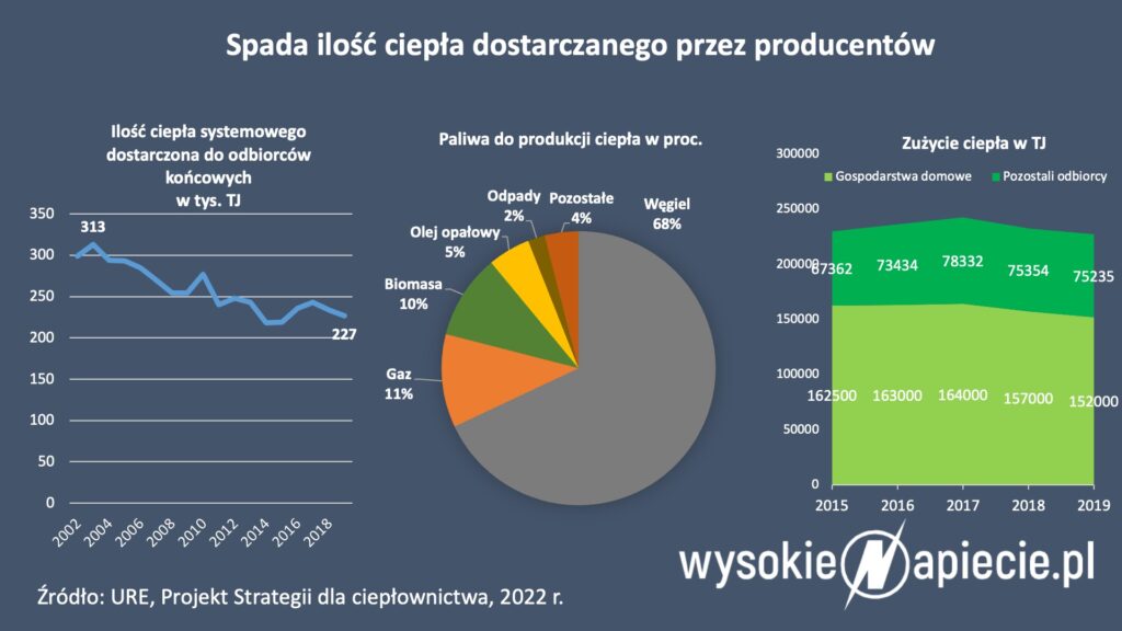 Ilość ciepła dostarczanego przez producentów