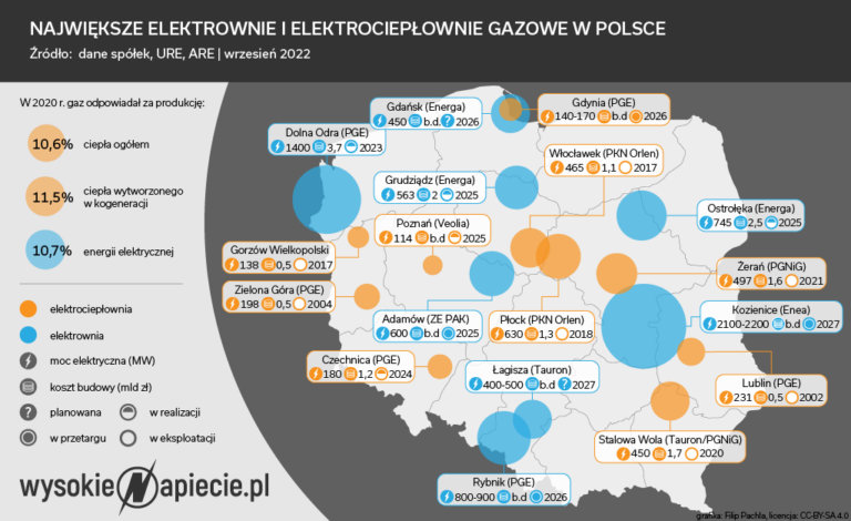 Elektrownie i elektrociepłownie gazowe