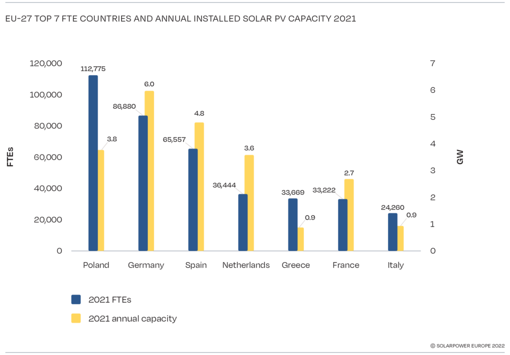 Figure 5 EU 27 top 7 FTE countries and annual installed solar PV capacity 2021