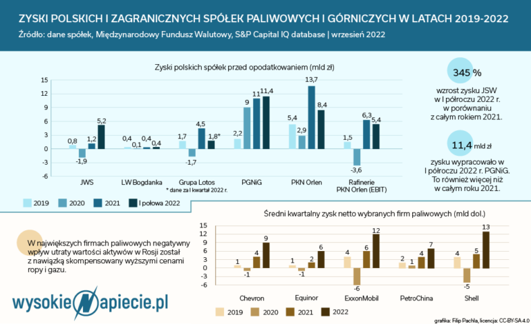 Nadzwyczajne zyski z ropy i gazu