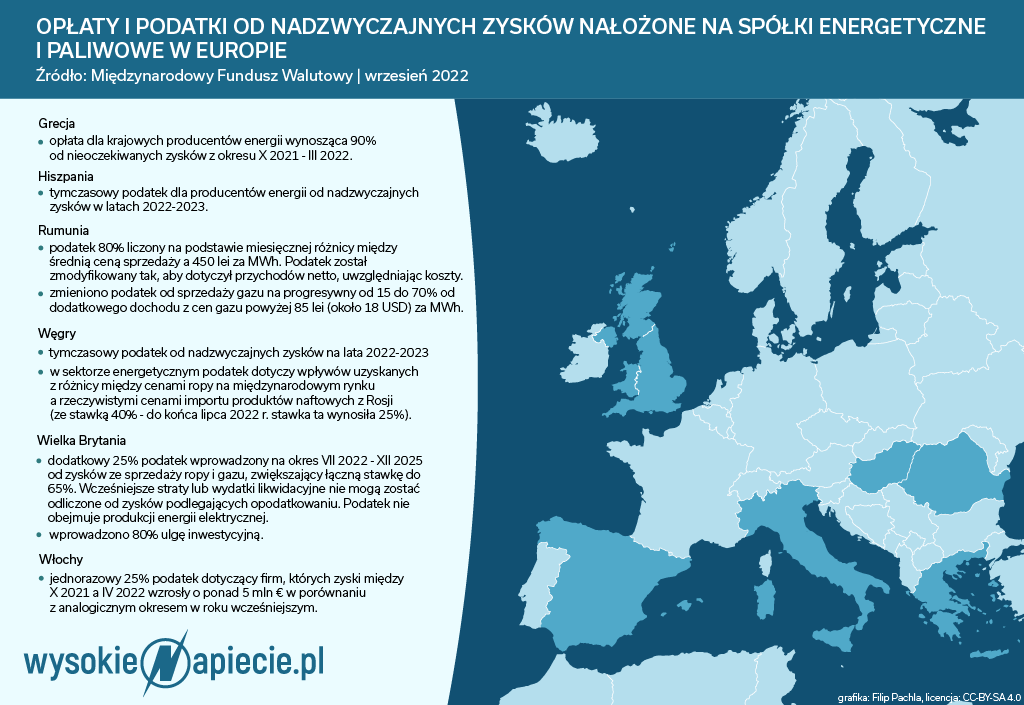 Część państw opodatkowała firmy energetyczne i paliwowe jeszcze przed uchwaleniem unijnego rozporządzenia