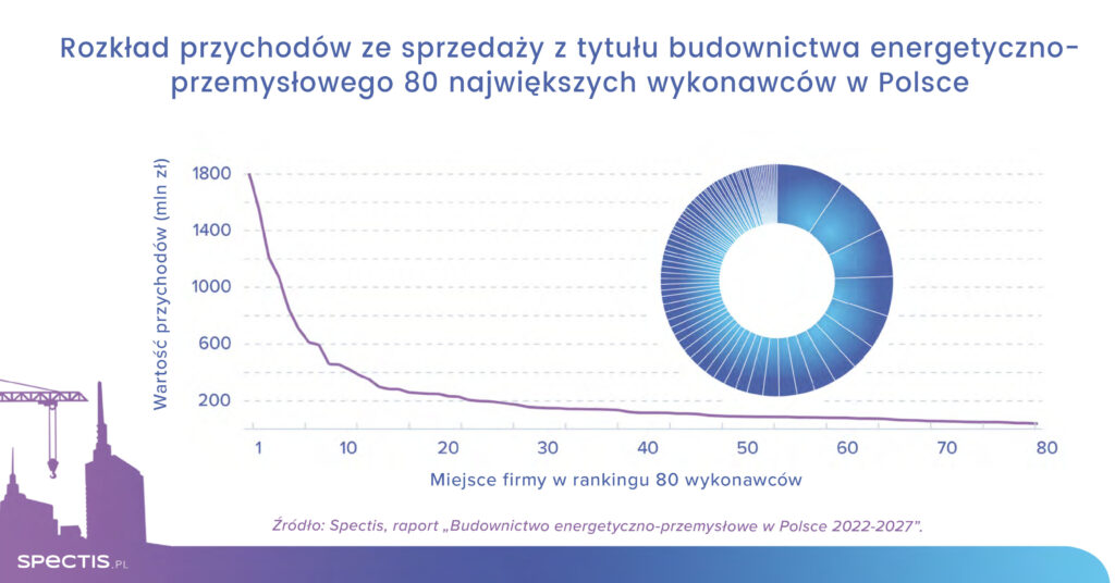Spectis wykresy 2022 07 energetyka rozklad przychodow PL