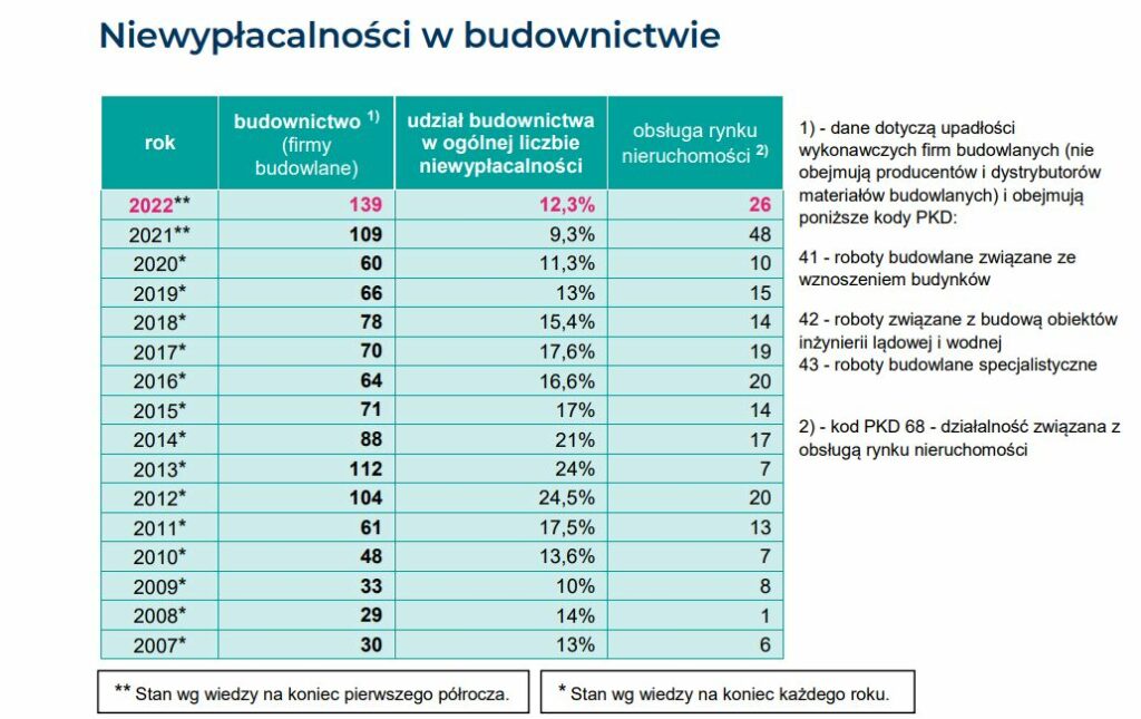 Upadlosci budownictwo 1H22 fot Coface