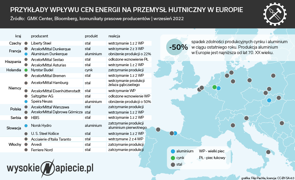 Wpływ cen energii na przemysł hutniczy