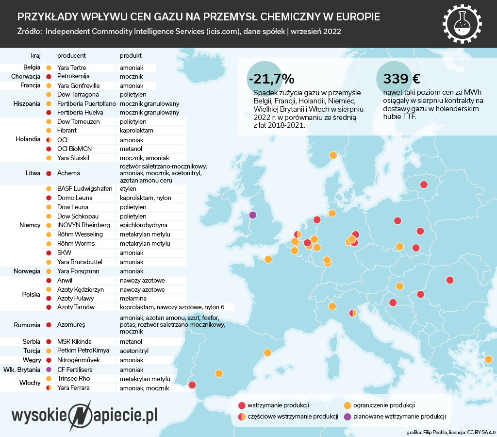 Wpływ cen gazu na przemysł chemiczny