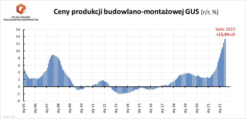 Wskaźnik cen produkcji budowlanej GUS prawdopodobnie jest już w okolicach szczytu Wprawdzie w lipcu br ceny wzrosły o 13,4% rdr, ale w ujęciu mdm dynamika wyraźnie wyhamowała (do 0,8% z 1,4% w czerwcu)