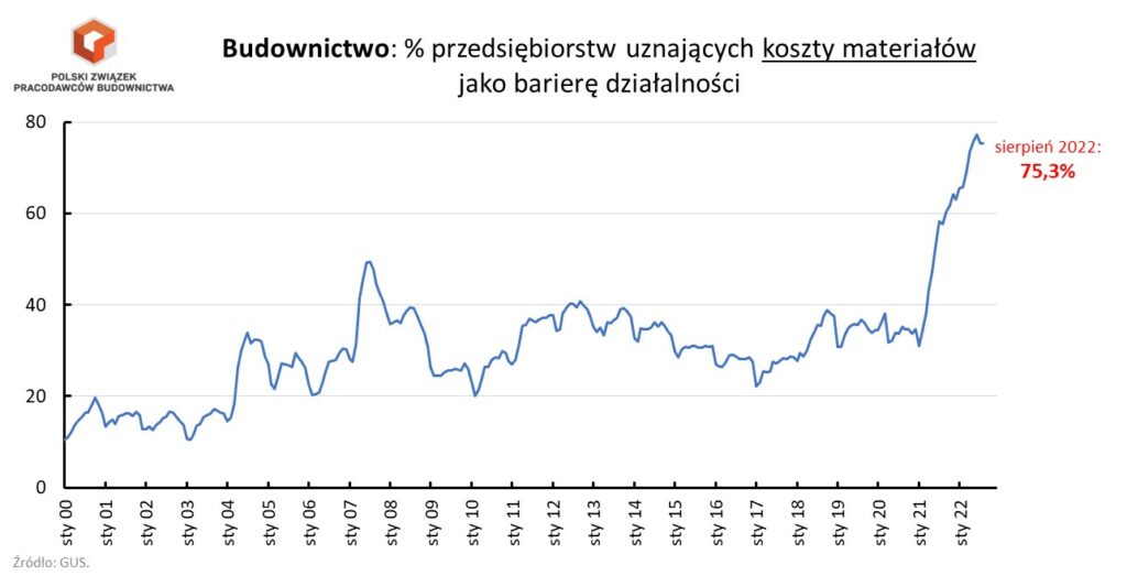 Wskaźniki koniunktury GUS dla kosztów materiałów dobitnie pokazują, co dzieje się w budownictwo w sierpniu 2022 – już nie drożeje, ale cały czas jest ekstremalnie drogo