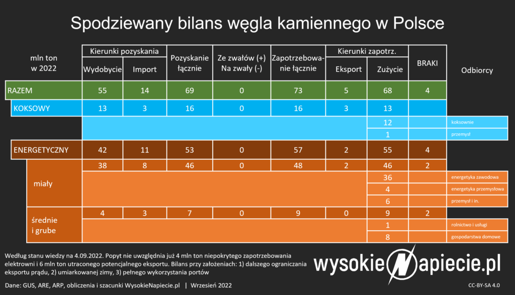 bilans wegla 2022 ograniczenie eksportu wrzesien
