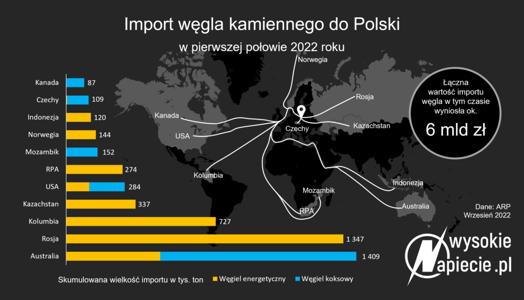 import wegla do polski H1 2022