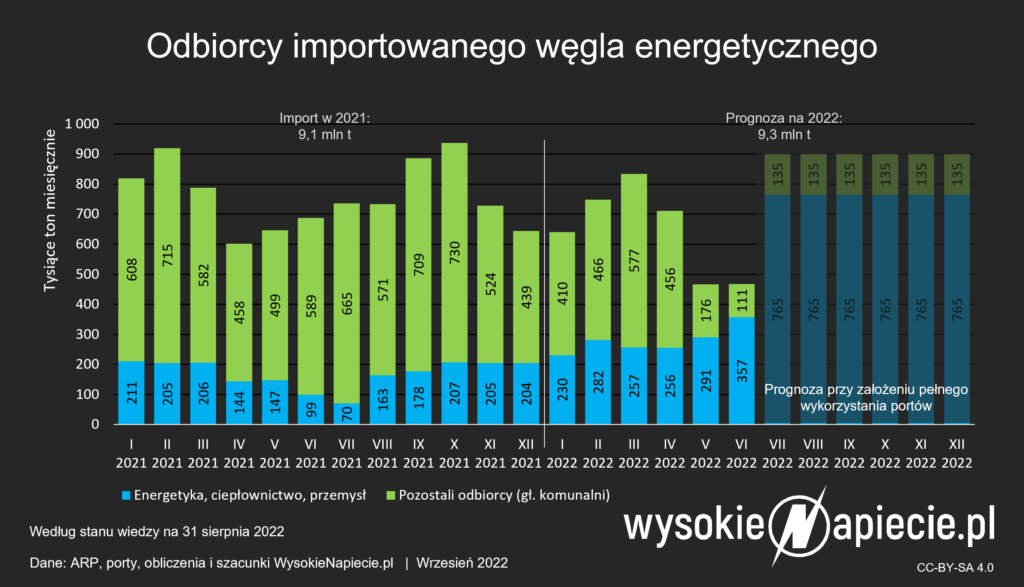 import wegla odboircy