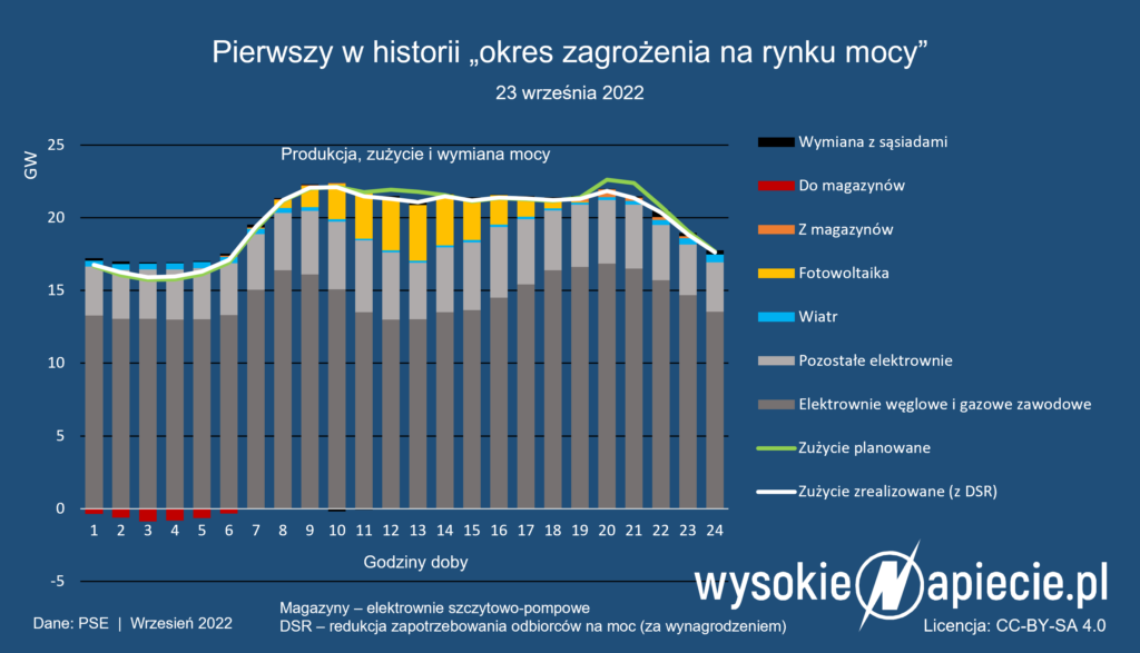 produkcja zuzycie energii okres zagrozenia 23 09 2022