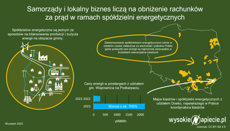 klastry, spółdzielnie, społeczności energetyczne