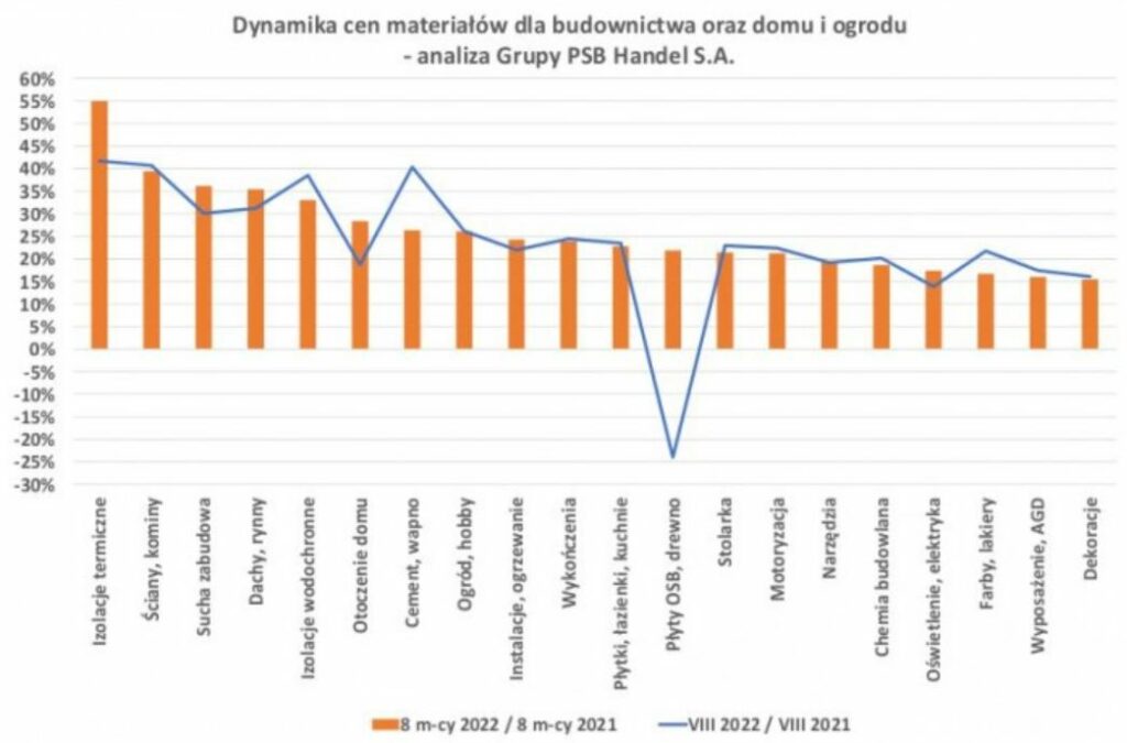 Ceny materialow PSB